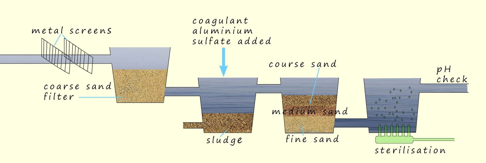 Water treatment, how water is made fit to drink at the waterworks